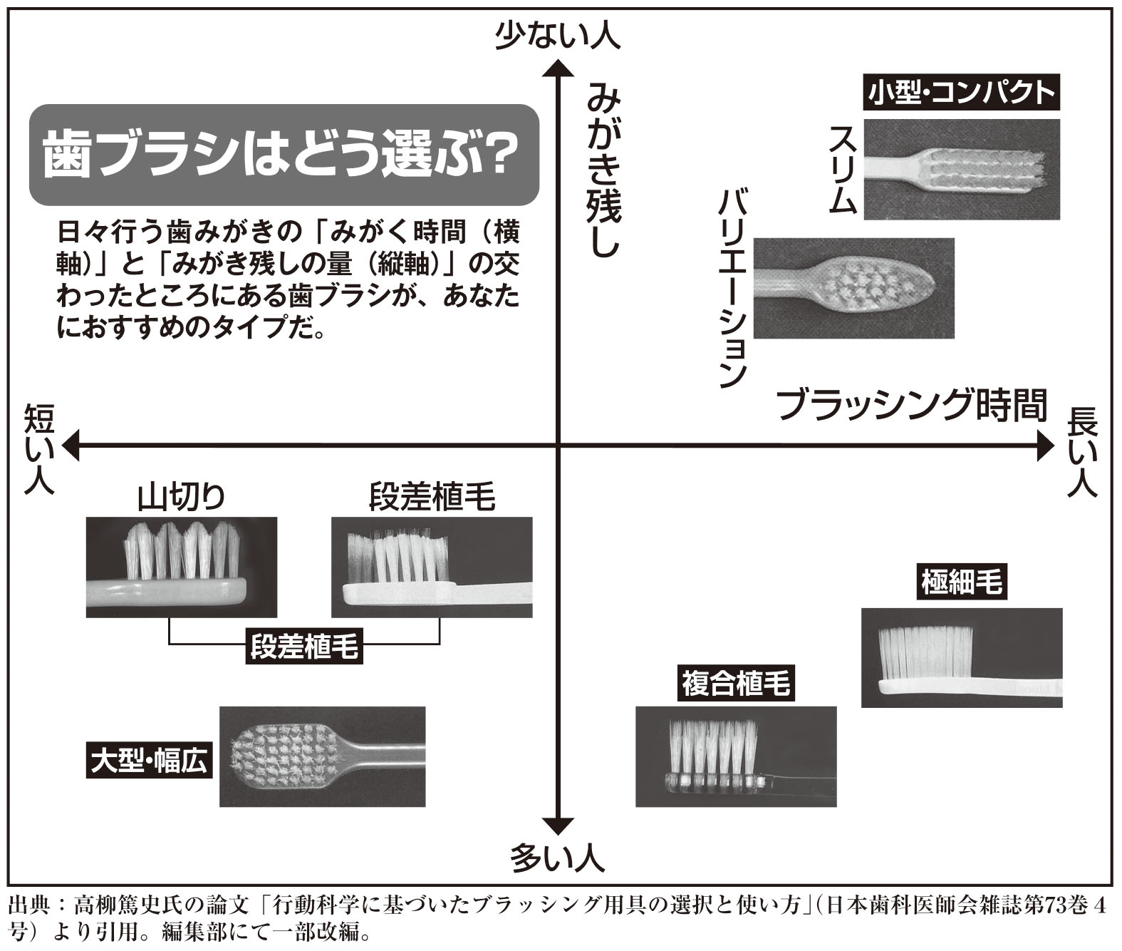 歯ブラシの選び方の図