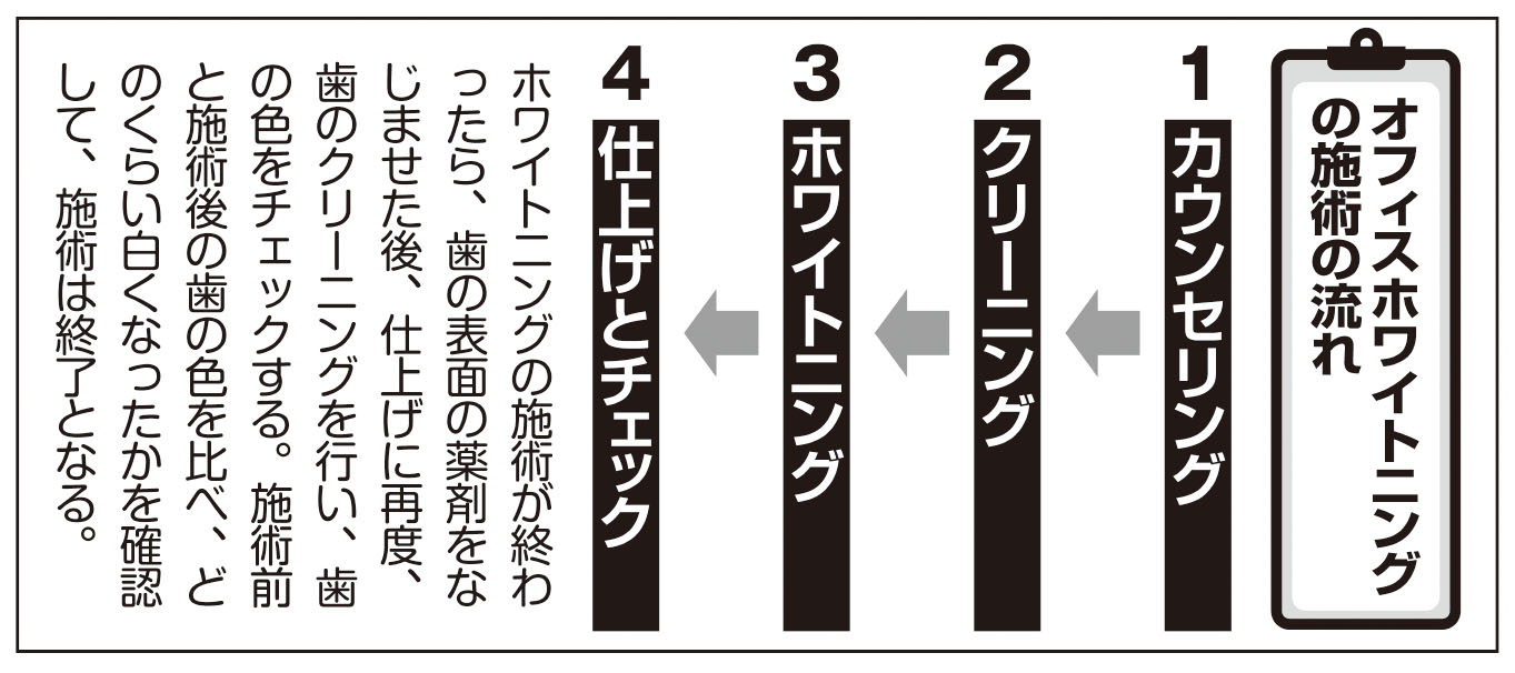 オフィスホワイトニングの施術の流れ