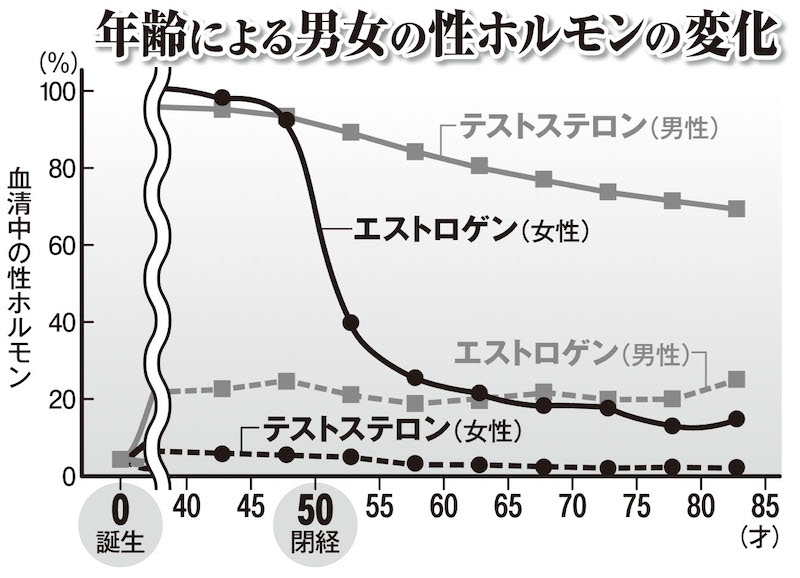 年齢によるホルモン分泌量の男女差をグラフ化