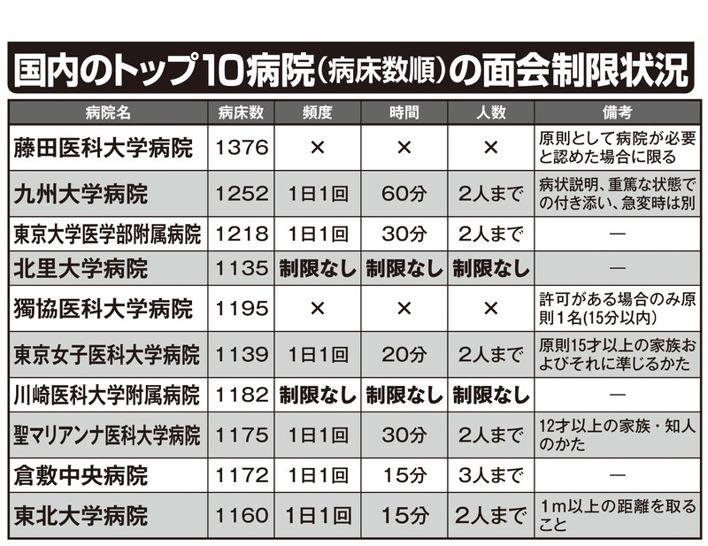 S医師作成の表を一部抜粋・改変。×は「原則面会禁止」（病床数は2021年7月現在）