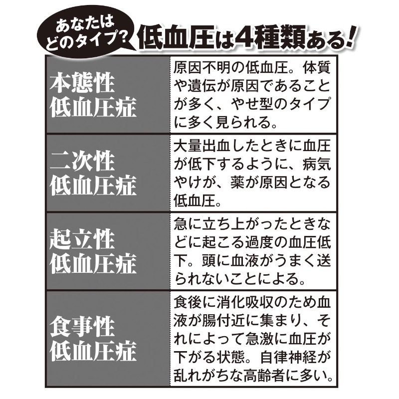 低血圧は４種類あり、それぞれ特徴がある