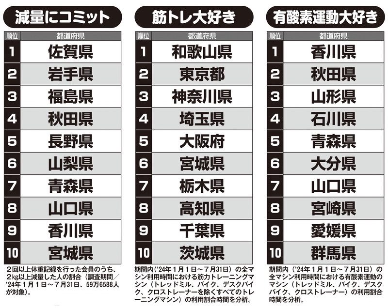 利用者の利用割合時間から算出したランキング