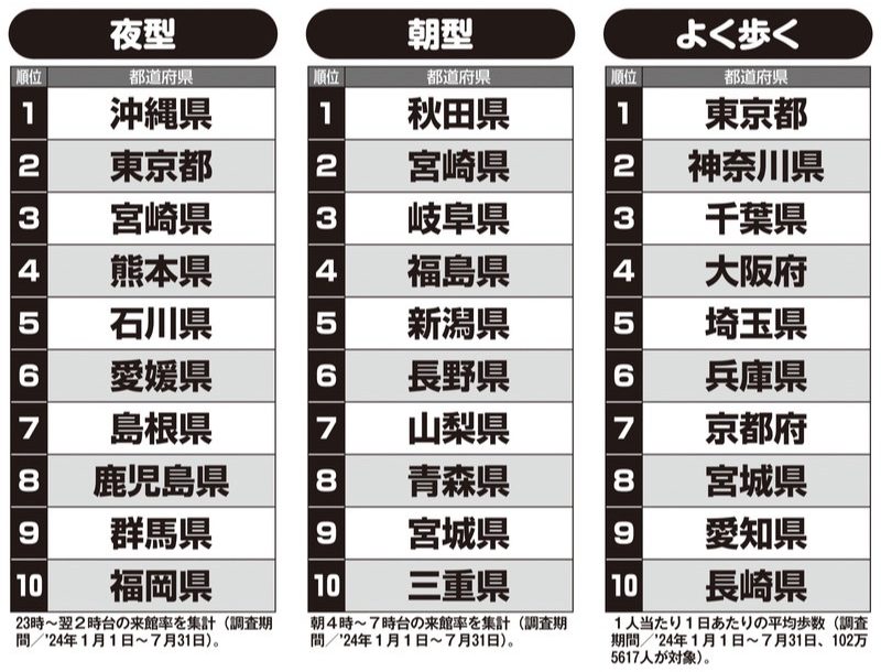 利用者の来館時間から算出したランキング