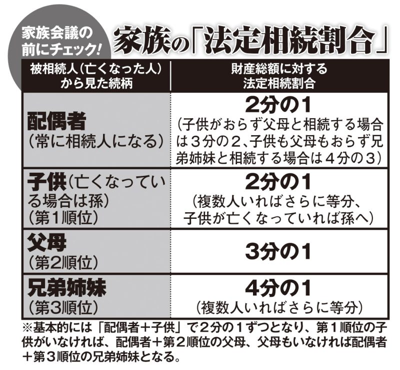 家族の法定相続割合