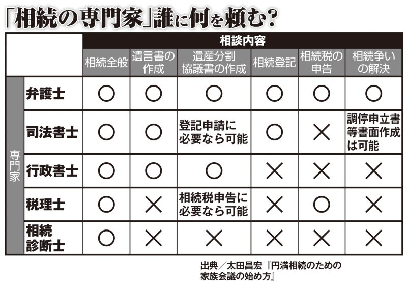 「相続の専門家」誰に何を頼む？