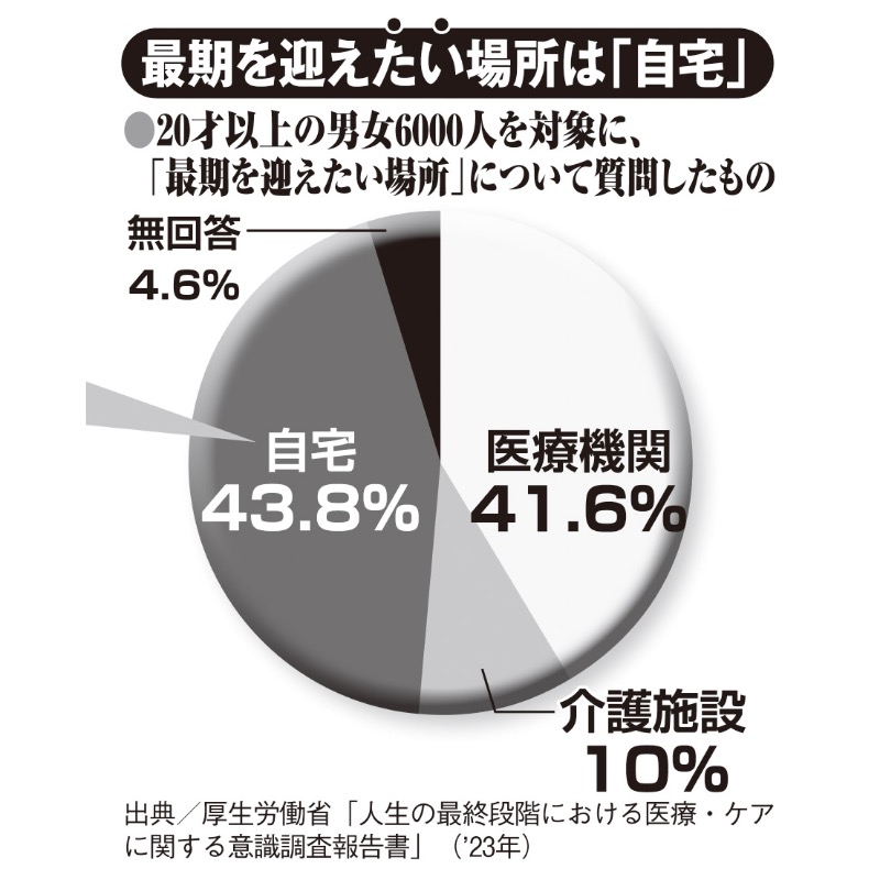 厚生労働省が発表した最期を迎えたい場所の調査