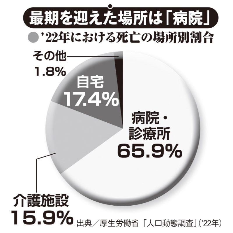 厚生労働省が発表した最期を迎えた場所の調査