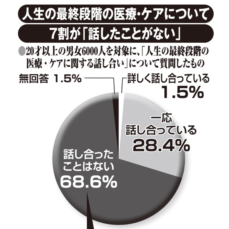 人生の最終段階の医療・ケアについては多くの人が話したことがないという結果だった