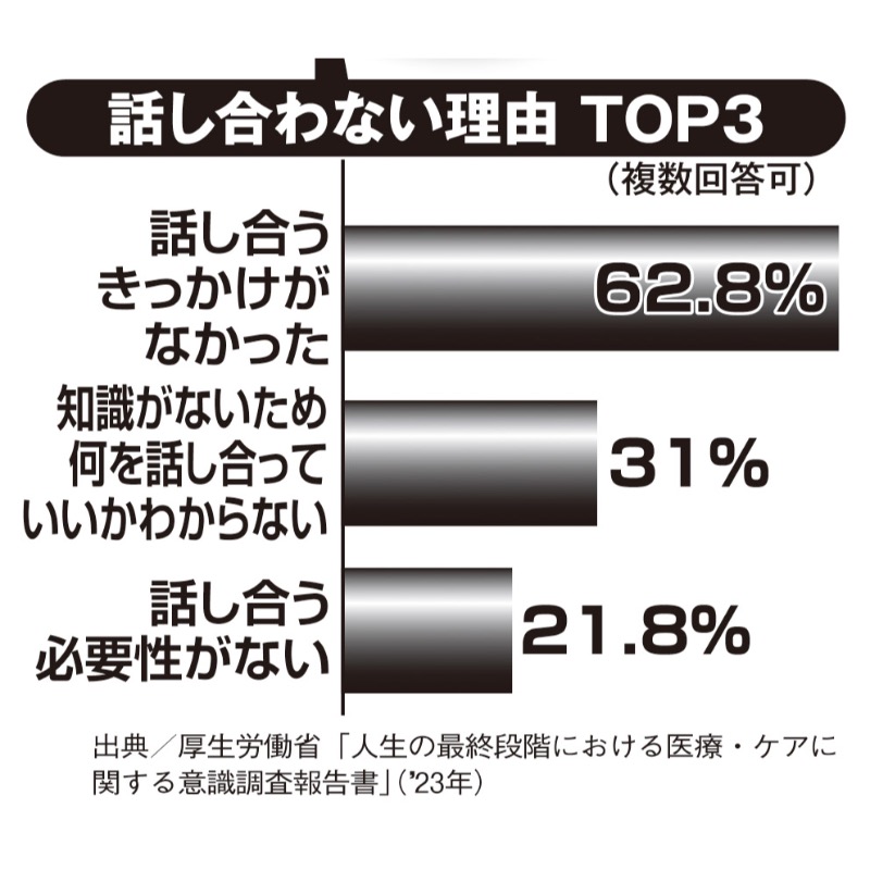 厚生労働省が発表した人生の最終段階における医療・ケアについて話し合わない理由の調査