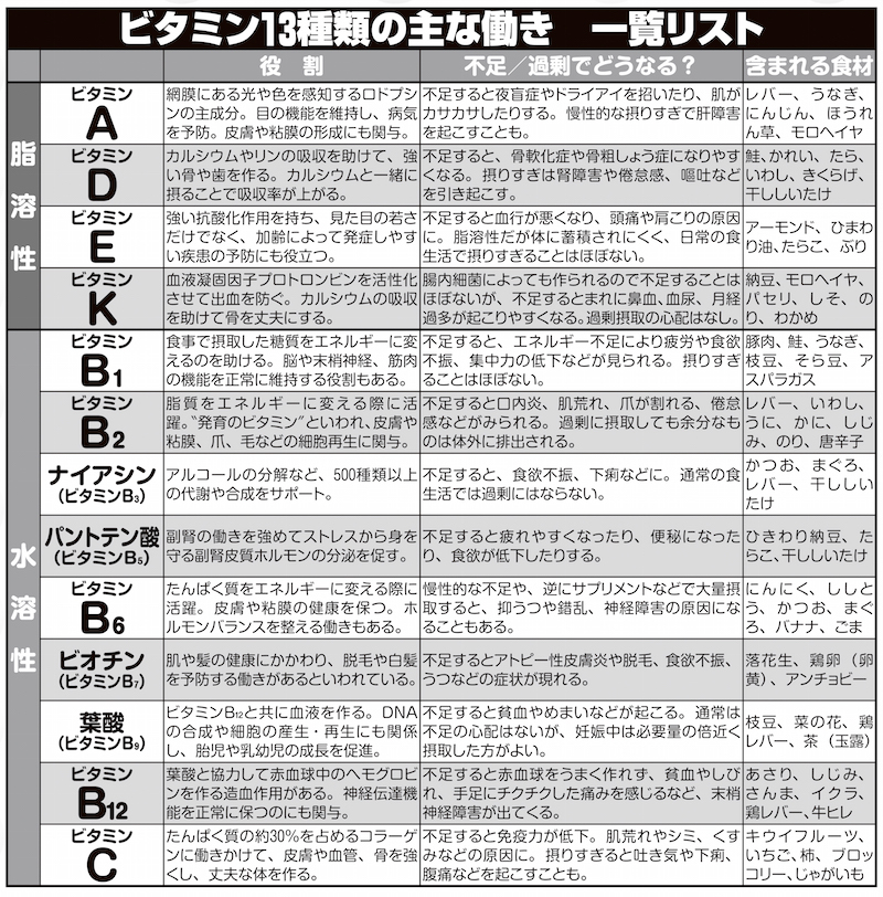 ビタミン13種類の主な働き一覧リスト