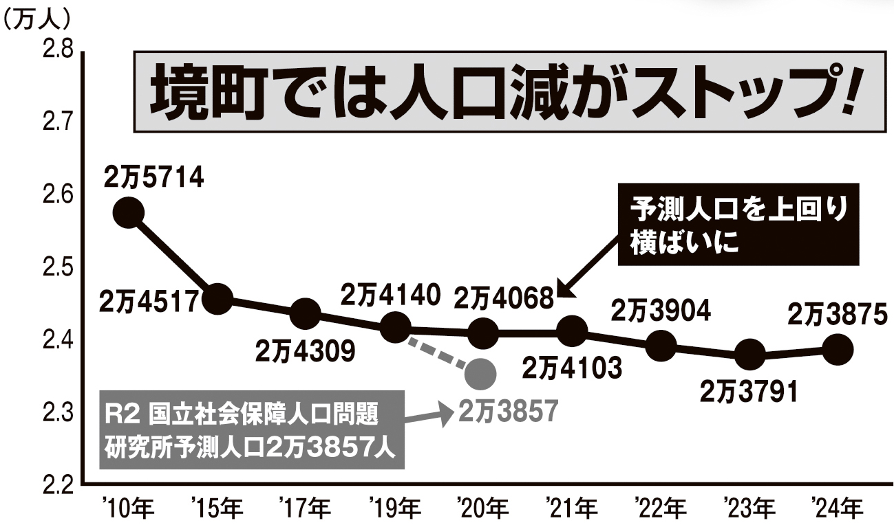 境町では人口減がストップ！