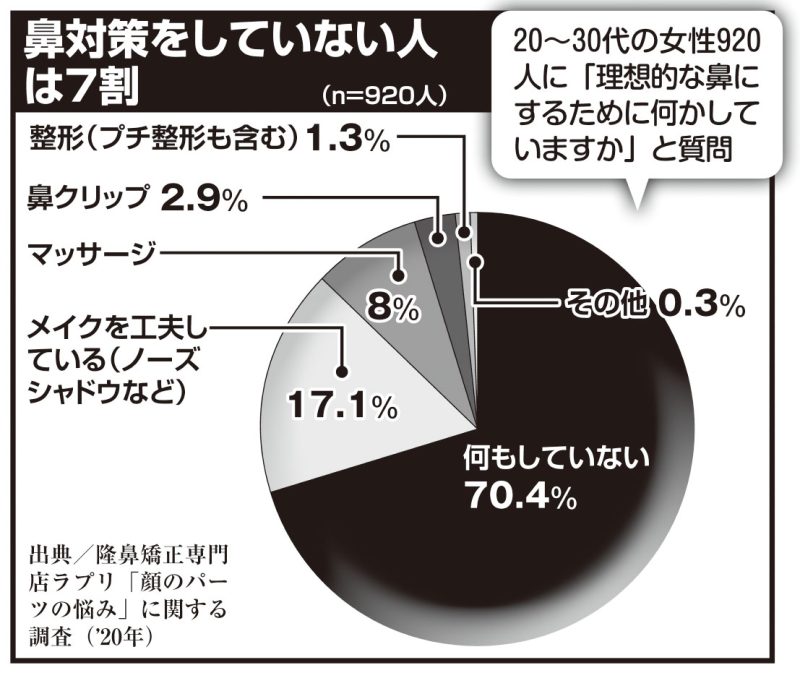 鼻対策をしていない人は7割