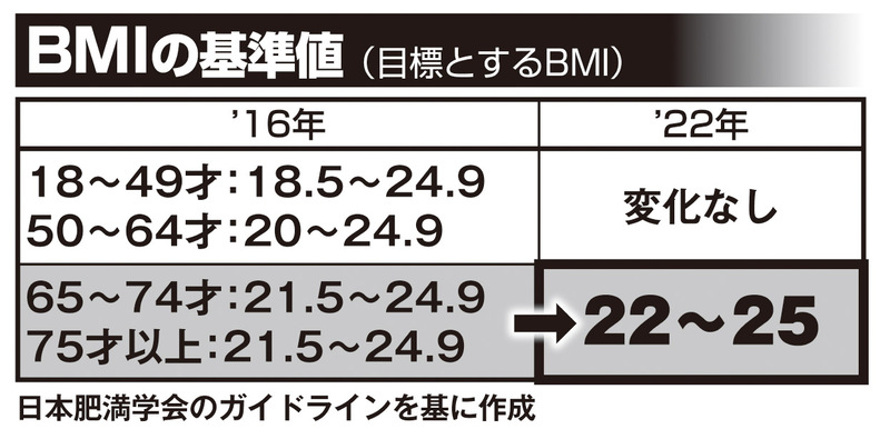 変更されたBMIの基準値