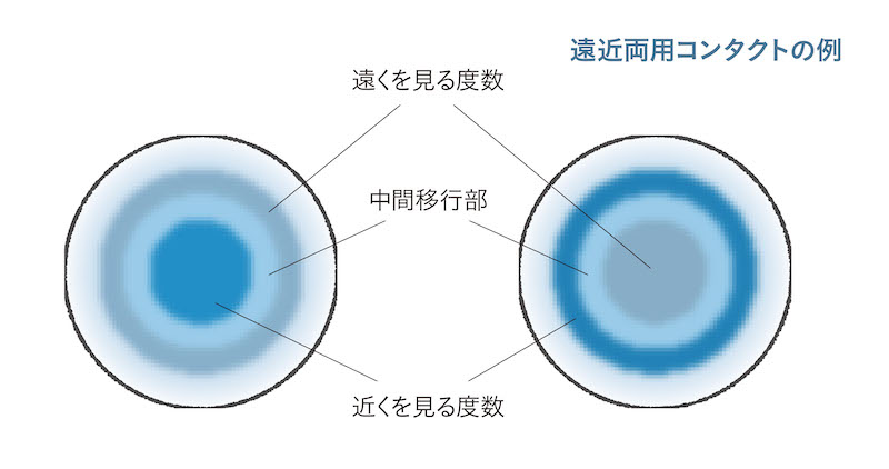 遠近両用コンタクトレンズのイメージ