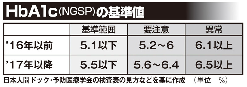 2017年、日本人間ドック・予防医療学会は異常数値を緩くした。