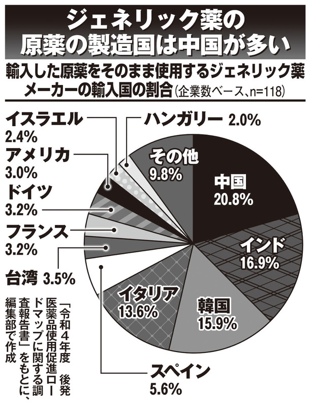 輸入した原薬をそのまま使用する輸入国の割合