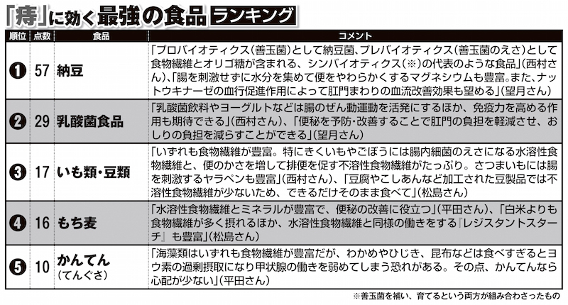 「痔」に効く最強の食品ランキング