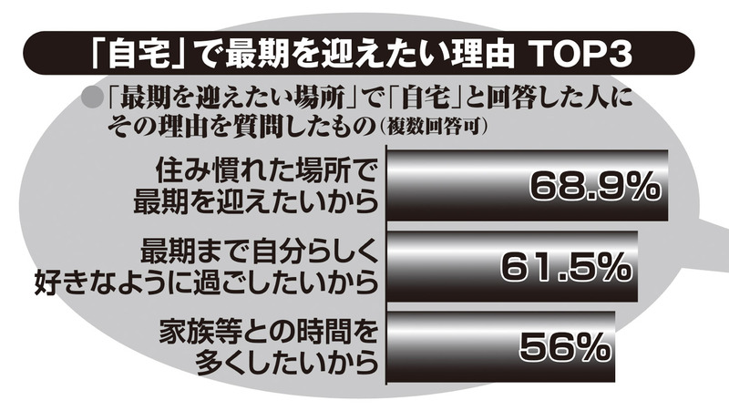 自宅で最期を迎えたい理由の調査結果