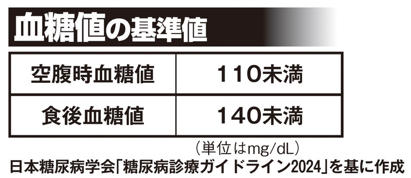 HbA1cの基準値よりも糖尿病の診断基準である血糖値を重視すべき