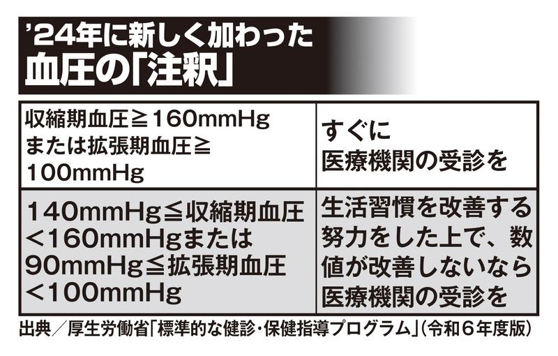 今年4月から血圧が140を超えてもすぐに受診しなくてもよくなった