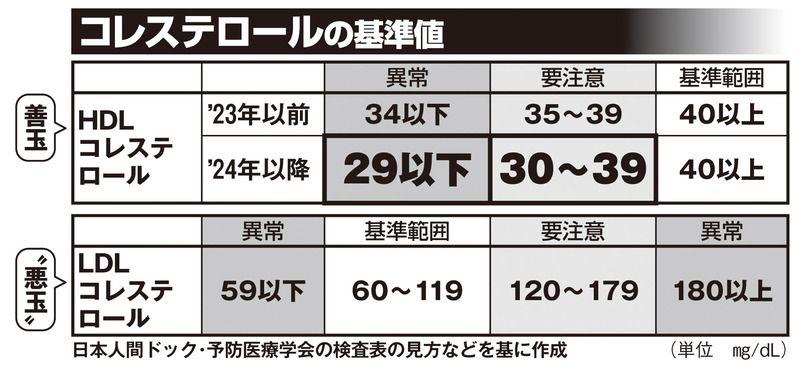 今年4月に変更されたHDLコレステロールの基準値