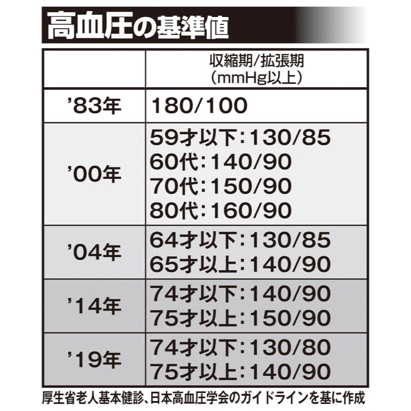 高血圧の基準値は約40年の間に激変している