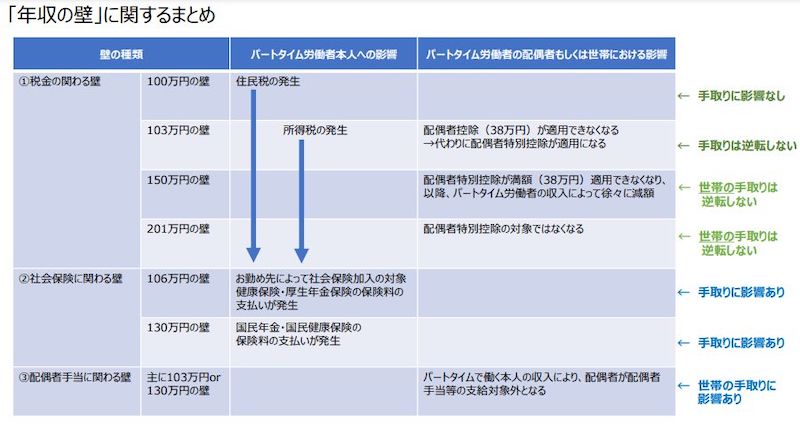 年収の壁について表で解説