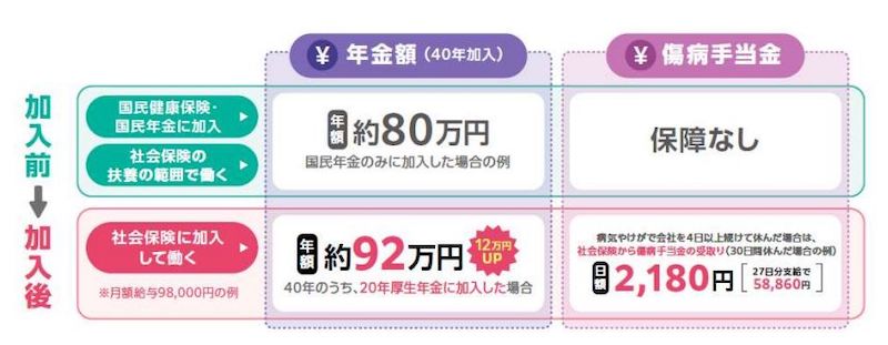 社会保険に加入した場合のメリットを比較