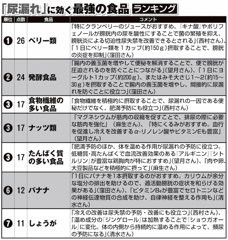 「尿漏れ」に効く最強の食品ランキング