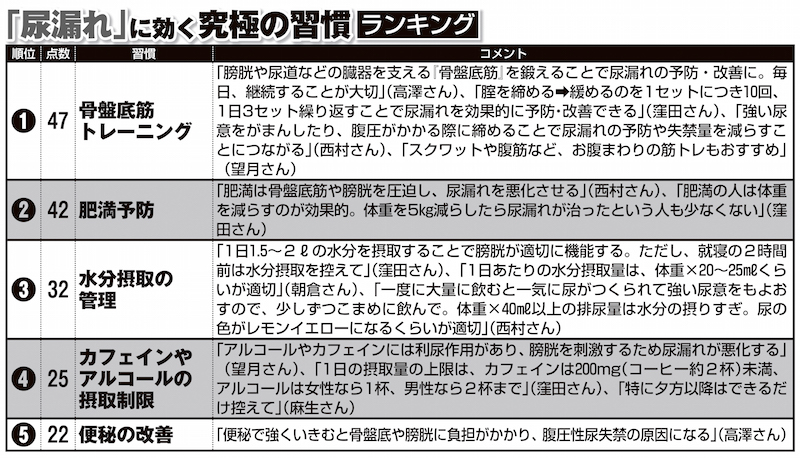 「尿漏れ」に効く究極の習慣ランキング