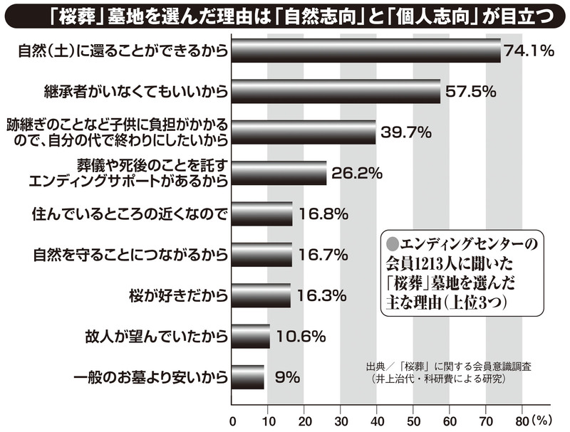 エンディングセンターの会員が「桜葬」墓地を選んだ主な理由とは