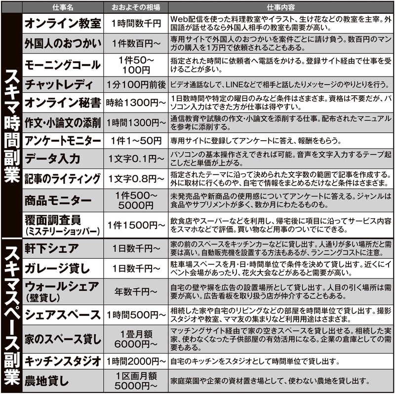 スキマ時間副業とスキマスペース副業の種類と相場