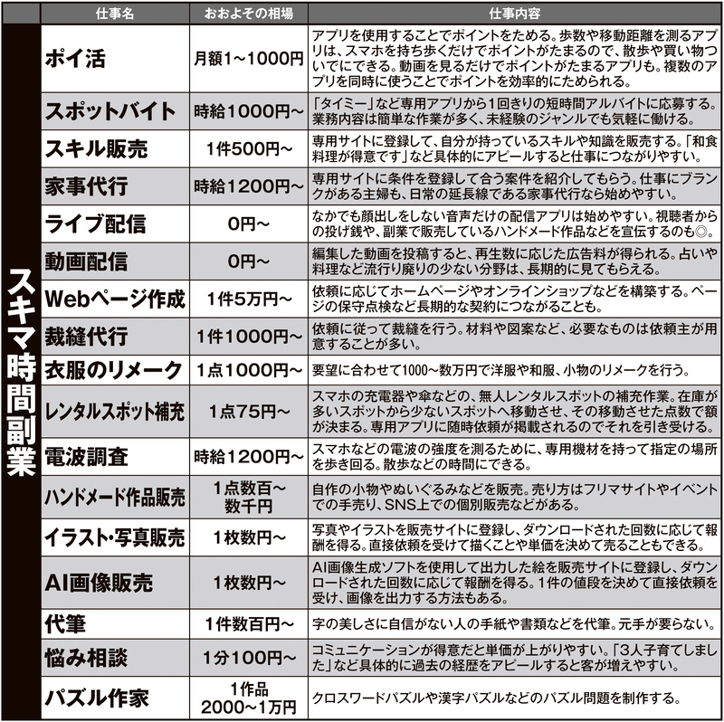 スキマ時間副業の種類と相場