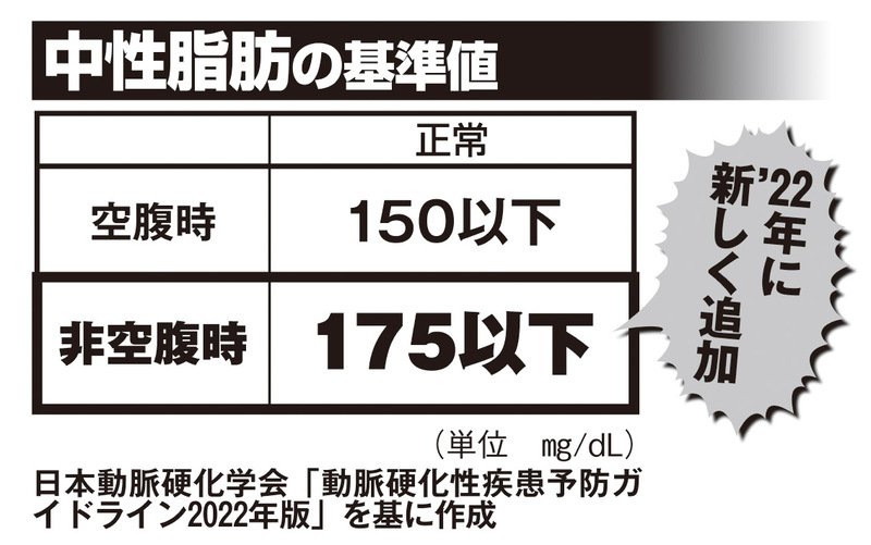 日本動脈硬化学会は5年ぶりに「動脈硬化性疾患予防ガイドライン」を改訂した