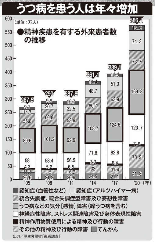 うつ病を患う人は2005年から2020年にかけて年々増加している