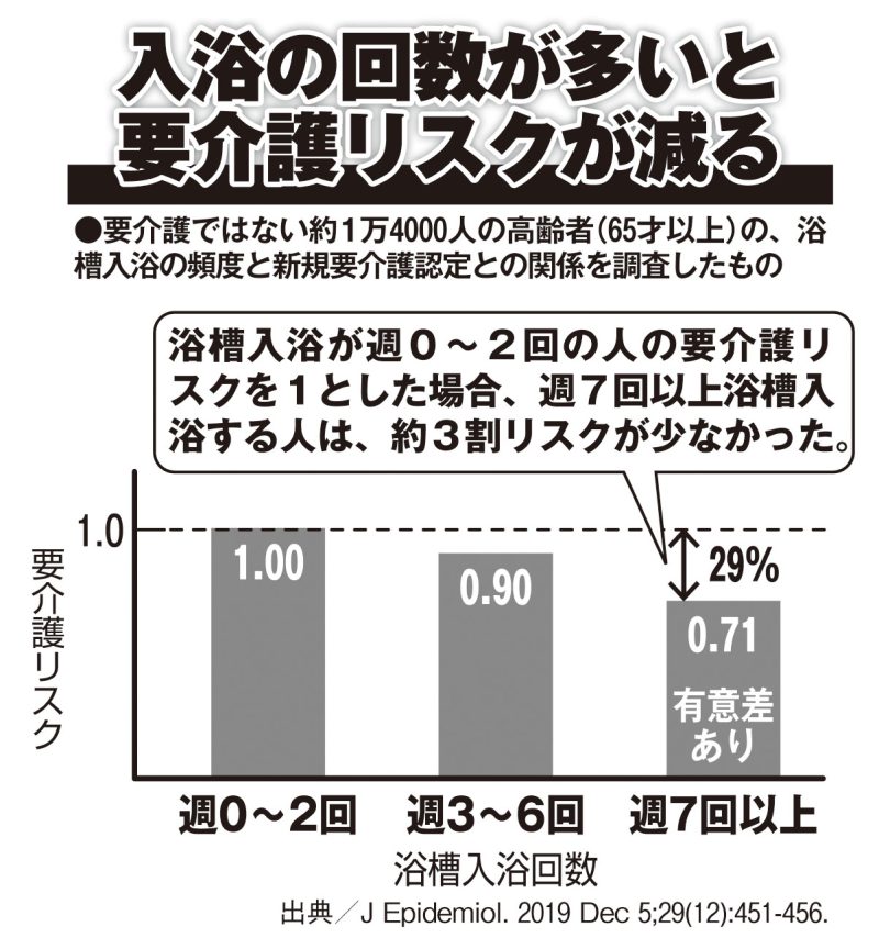 入浴の回数が多いと要介護リスクが減る