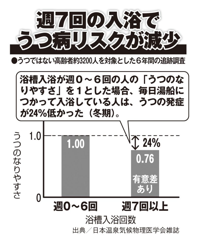 週7回の入浴でうつ病リスクが減少