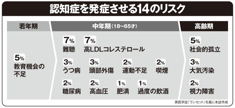 認知症を発症させる14のリスク