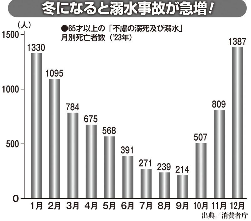 冬になると溺水事故が急増！