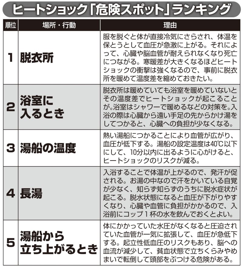 ヒートショック「危険スポット」ランキング