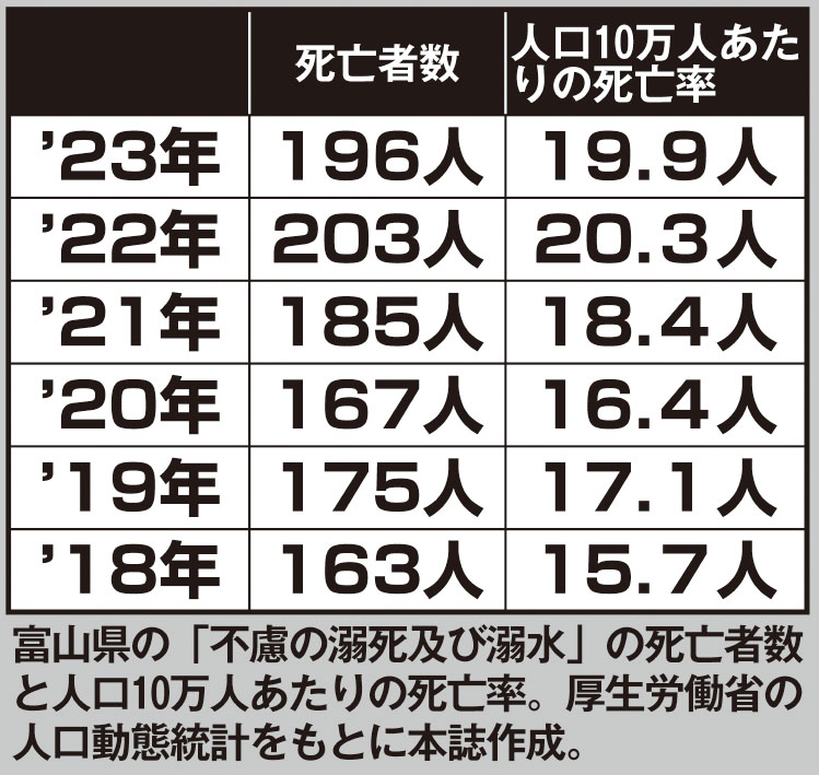 富山県の「不慮の溺死及び溺水」の死亡者数と人口10万人あたりの死亡率。厚生労働省の人口動態統計をもとに本誌作成。