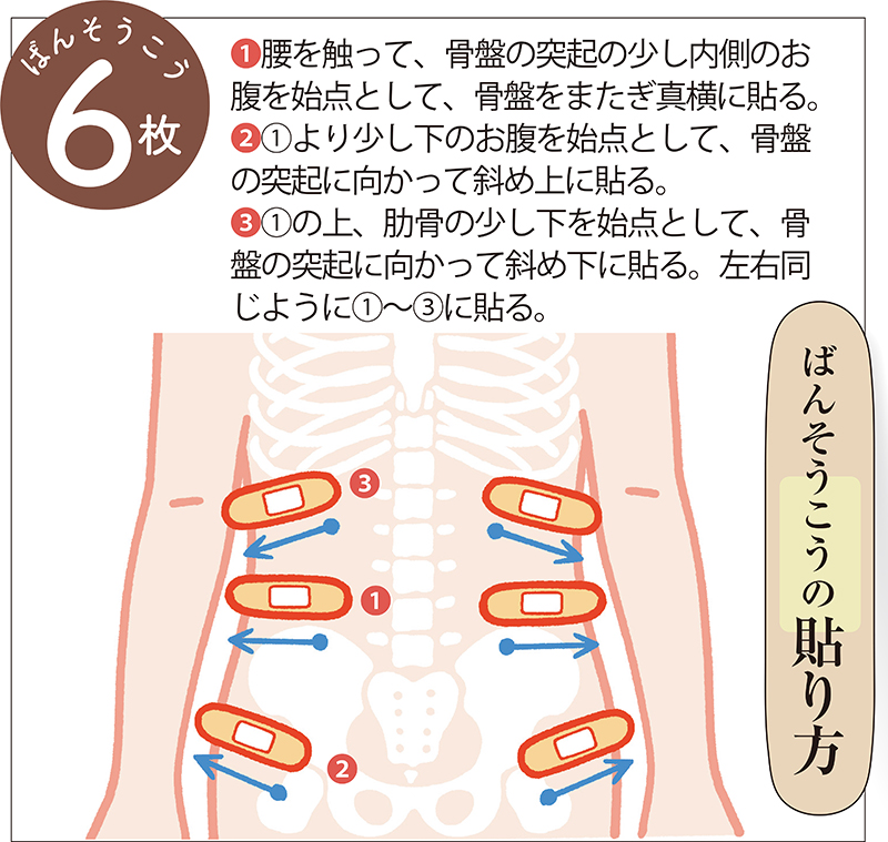 ばんそうこうの貼り方※前向きの体（腹部）の図