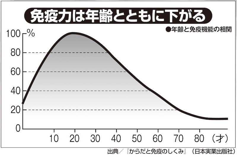 免疫力は年令とともに低下（出典／『からだと免疫のしくみ』（日本実業出版社）