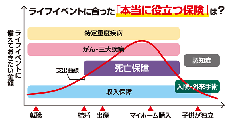 ライフイベントに合った「本当に役立つ保険」は？