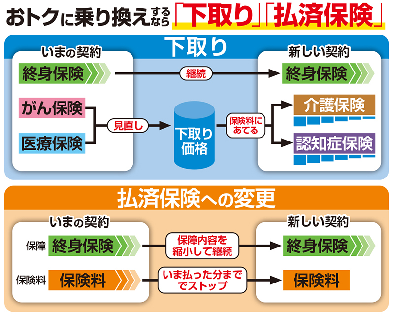 おトクに乗り換えするなら「下取り」「払済保険」がおすすめ