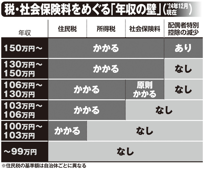 税・社会保険料がかかる年収の基準額