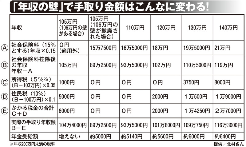 年収の壁で変わる手取り金額と年金受給額