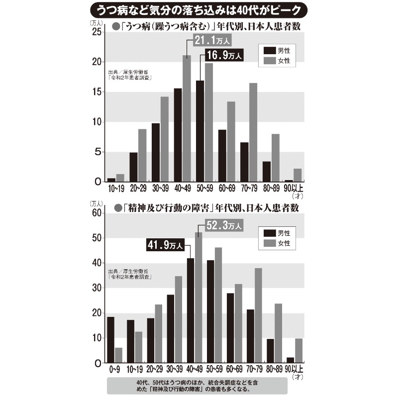 うつ病や精神及び行動の障害は40代がピーク