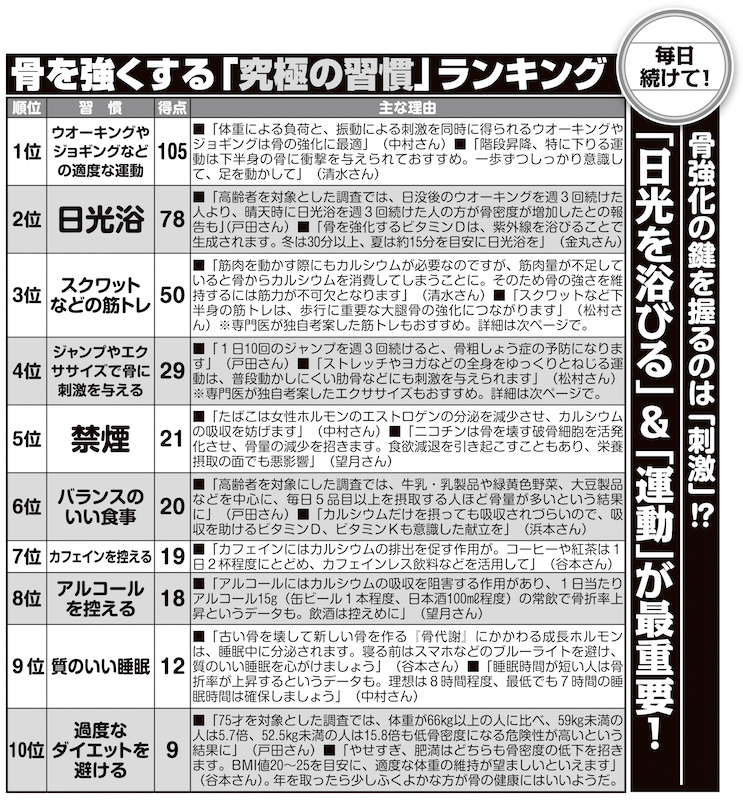 骨を強くする習慣のランキング