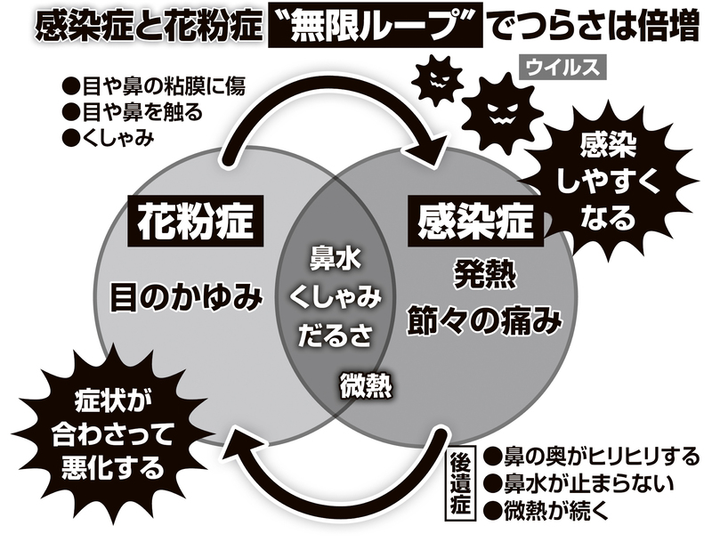 感染症と花粉症の無限ループはつらさを倍増させる